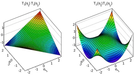 Figure 5: The shape of the first two Legendre base functions associated with a 1,1 and a 2,2 in the two-particle correlation function.