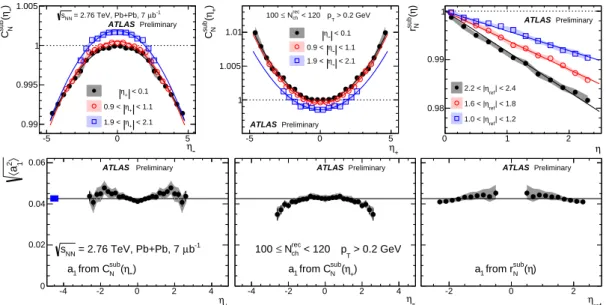 Figure 8: The distributions C sub N (η − ) (top-left panel), C N sub (η + ) (top-middle panel) and r N sub (η) (top-right panel) obtained from C N sub (η 1 , η 2 ) in three ranges of η + , η − and η ref , respectively, from Pb + Pb collisions with 100 ≤ N 