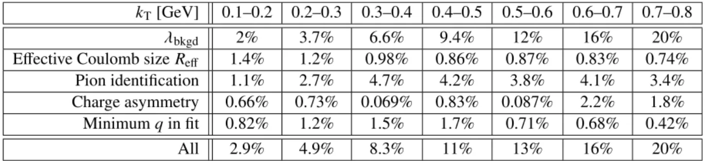 Table 2: The relative systematic uncertainties in R inv for the 60-70% centrality interval, as in Table 1