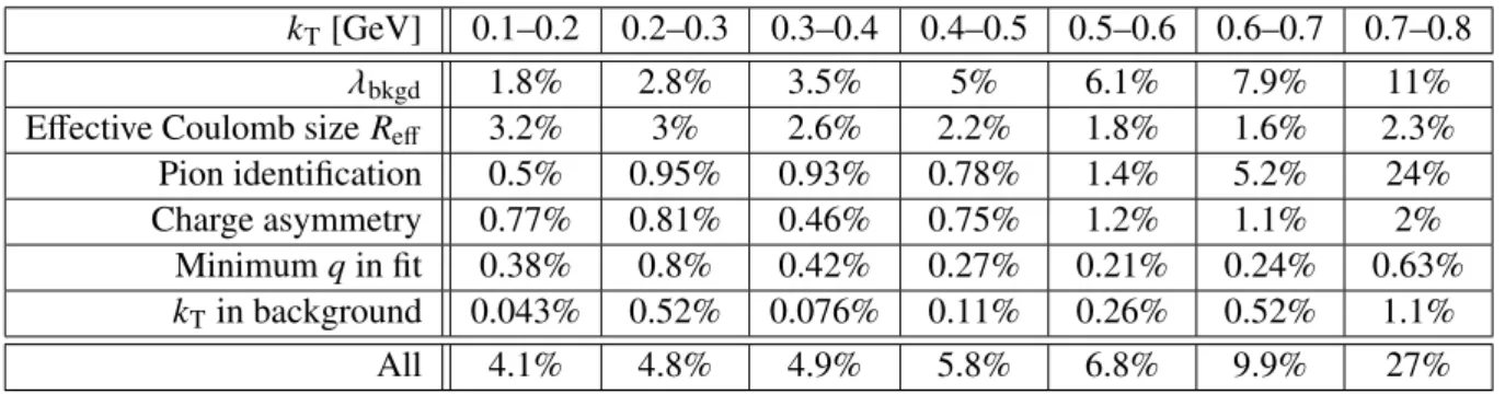 Table 5: The relative systematic uncertainties in R long , averaged over centrality in the same manner as in Table 3.
