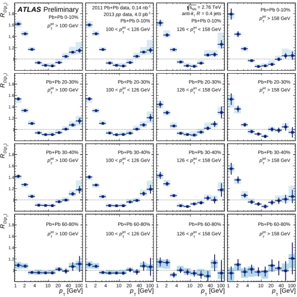 Figure 6: The ratio of unfolded D( p T ) distributions measured in heavy ion collisions to unfolded D( p T ) distributions measured in pp collisions, R D(p T ) 