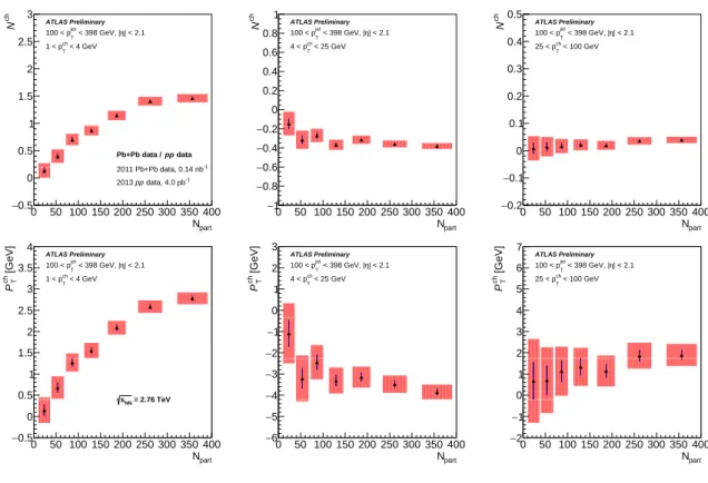 Figure 8: Upper panels: difference in the total yield of particles in a given p ch T interval (indicated in the legend) measured in Pb + Pb and the total yield of particles in the same p ch T interval measured in pp collisions, N ch 