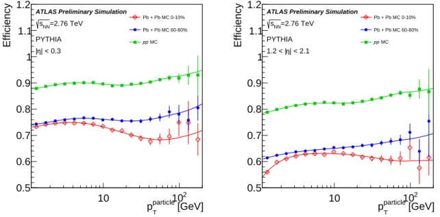 Figure 1: The tracking e ffi ciency evaluated for particles in jets with p jet T &gt; 100 GeV as a function of truth charged particle transverse momentum, p particle T , for jets with |η| &lt; 0.3 (left) and 1.2 &lt; |η| &lt; 2.1 (right)