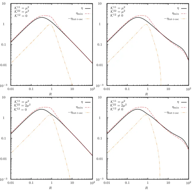 Figure 3. Numerical results interpreted in terms of the Boltzmann “benchmark” (η mix ) plus corrections (η osc+int ) as functions of the degeneracy parameter R for various (C-conserving) choices of the initial  con-ditions and with “Yukawa” couplings h 1 =