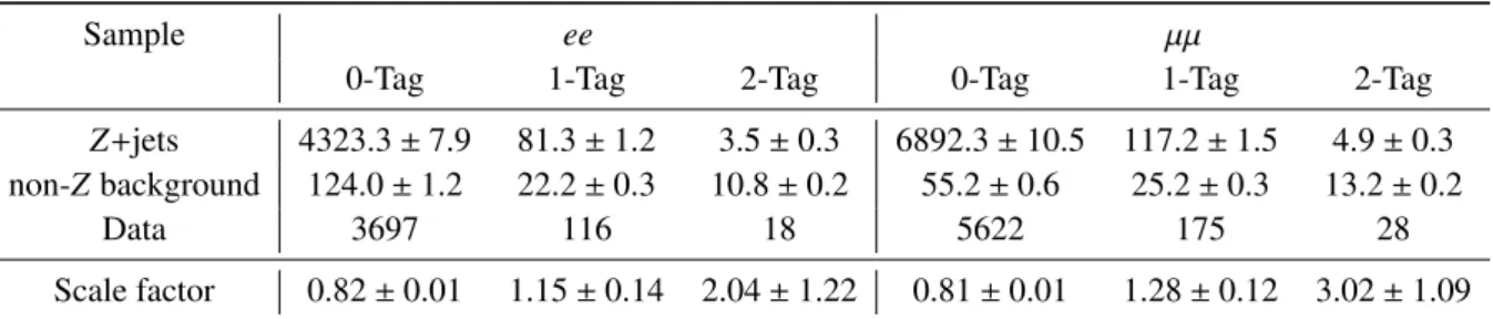 Table 2: Selected events in the Z boson dominated control region as a function of the number of b-tagged jets