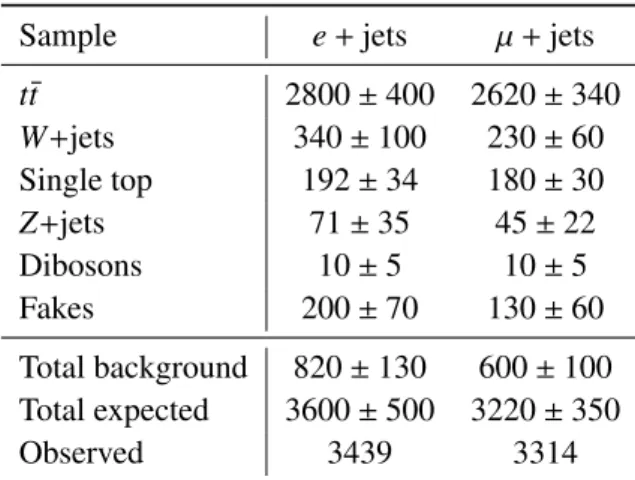 Table 3: Observed numbers of events in the e + jets and µ + jets channels. The contributions expected from the background processes and the expected number of t t ¯ events are also shown along with the associated uncertainties due to systematic effects.