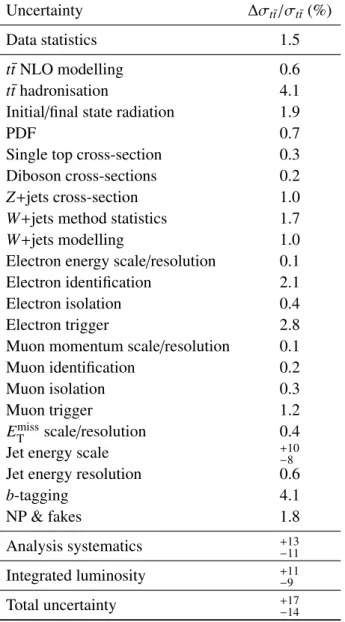 Table 5: Summary of the statistical, systematic and total uncertainties on the t¯ t production cross-section σ t¯ t meas- meas-ured in the lepton-plus-jets channel.