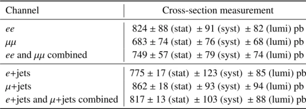 Table 6: Summary of the measurements of the t¯ t production cross-section. For each measurement the statistical, systematic and luminosity uncertainties are shown.