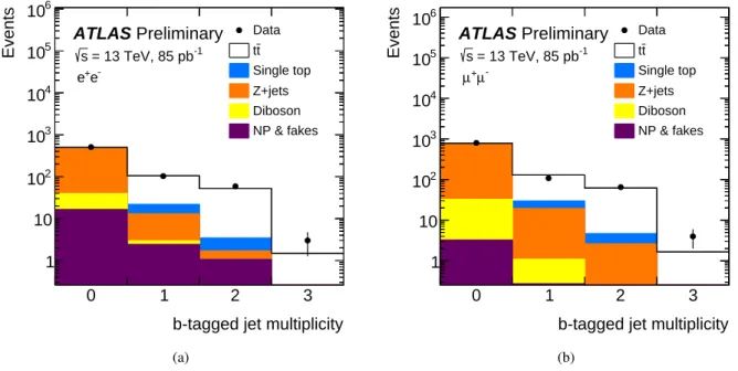 Figure 1: The number of b-tagged jets in preselected opposite-sign (a) ee and (b) µµ events