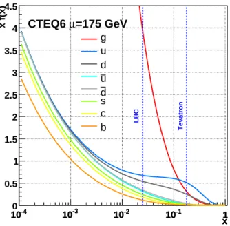 Figure 1.3: Parton distribution functions, pdfs, for quarks and gluons in the proton as a function of the fractional momentum [24].