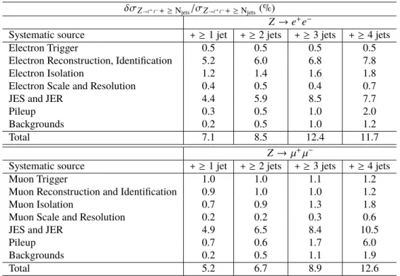 Table 3: Relative systematic uncertainties on the final cross sections for Z → ` + ` − + jets production measurements in different bins of inclusive jet multiplicity.