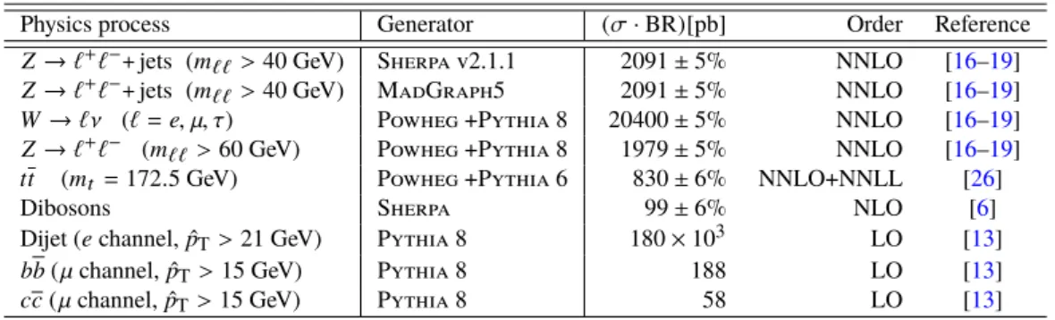 Table 1: Signal and background MC samples and the generators used in the simulation. Each sample is normalised to the appropriate production cross section and multiplied by the relevant branching ratios (BR), as shown in the third column