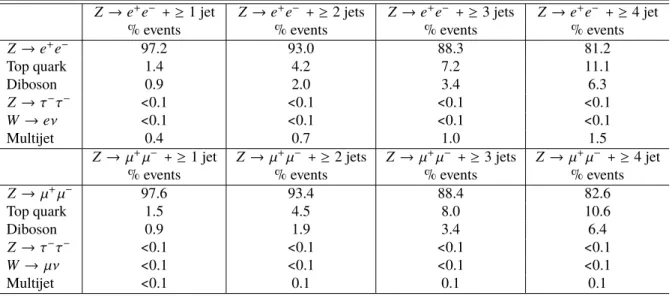 Table 2 details the expected fractions of signal and background events in the various categories of jet multiplicities for both the Z → e + e − and Z → µ + µ − selections.