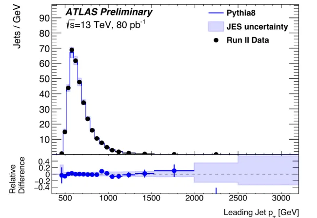 Figure 9: The observed p T distribution of the leading jet, obtained with the resonance analysis selection of events with |y ∗ | &lt; 0.6 and p T &gt; 50 GeV for the subleading jet