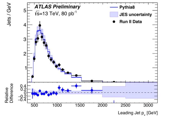 Figure 10: The observed p T distribution of the leading jet, obtained with the angular analysis selection of events with |y ∗ | &lt; 1.7, |y B | &lt; 1.1, and p T &gt; 50 GeV for the subleading jet