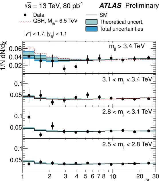 Figure 2: Distributions of the dijet angular variable χ in di ff erent regions of the dijet invariant mass m j j for events with |y ∗ | &lt; 1.7, | y B | &lt; 1.1 and p T &gt; 410 (50) GeV for the leading (subleading) jets