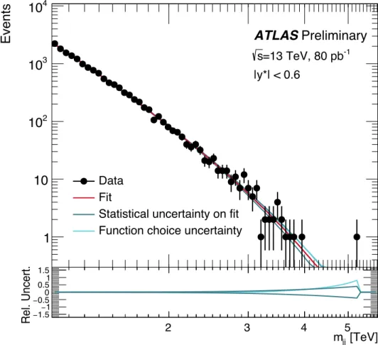 Figure 3: The dijet mass distribution (points) for events with |y ∗ | &lt; 0.6 and p T &gt; 410 (50) GeV for the lead- lead-ing (subleadlead-ing) jets fitted with a function described by Eq