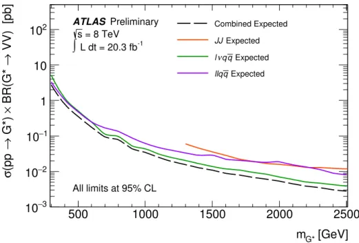 Figure 6: Comparison of the expected limits for individual and combined decay channels in the graviton signal model.