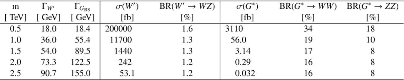 Table 1: Leading order cross-sections, widths, and branching ratios for the W 0 and bulk G ∗ signals at √