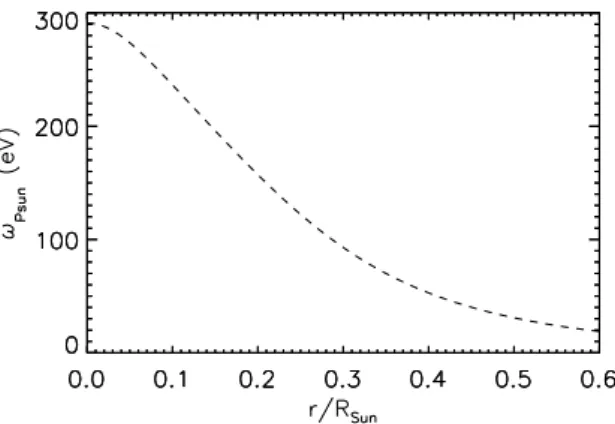 Figure 4. Solar plasma frequency as a function of the solar radius for the SSM ( = 0).