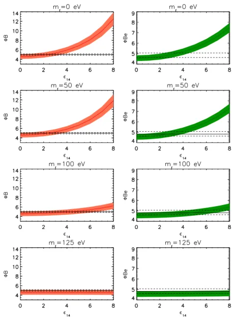 Figure 6. 7 Be (right panel) and 8 B (left panel) neutrino fluxes as a function of  14 =  × 10 14 