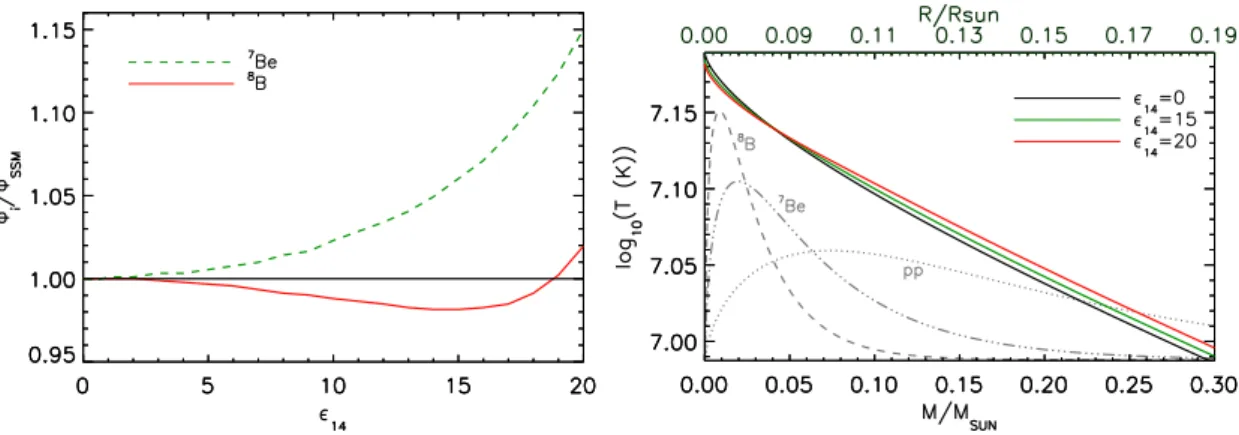 Figure 7. Left panel: Relative neutrino flux of the m f = 125 eV model with respect to AGSS09 as a function of  14 