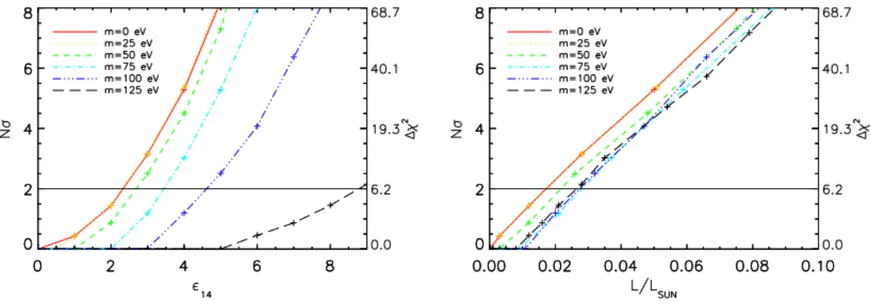 Figure 8. N σ and ∆χ 2 as a function of  14 (left panel) and MCP luminosity L MCP /L  (right panel) for models with different m f .