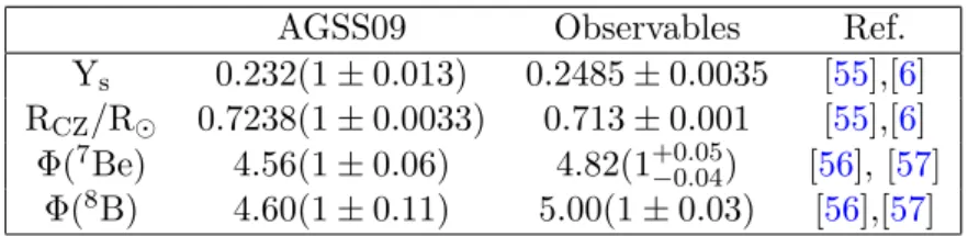 Table 1. Theoretical and observational values for the surface helium Y s , the convective radius R CZ , the neutrino flux from 7 Be and from 8 B