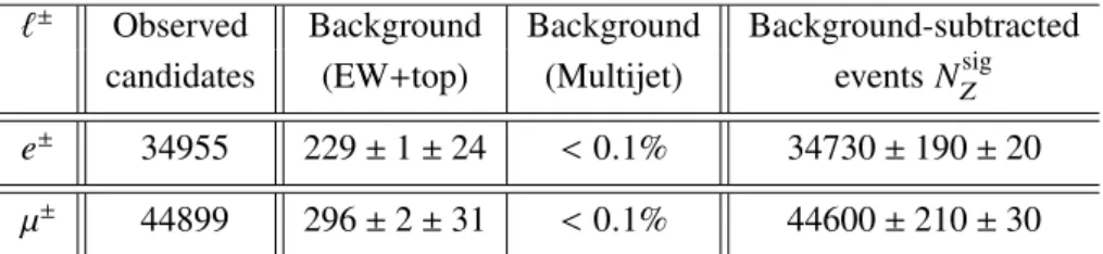 Table 7: Number of observed events in the Z → ` + ` − channels, and estimates for the electroweak plus top-quark background (EW + top), the multijet background, and background-subtracted data events