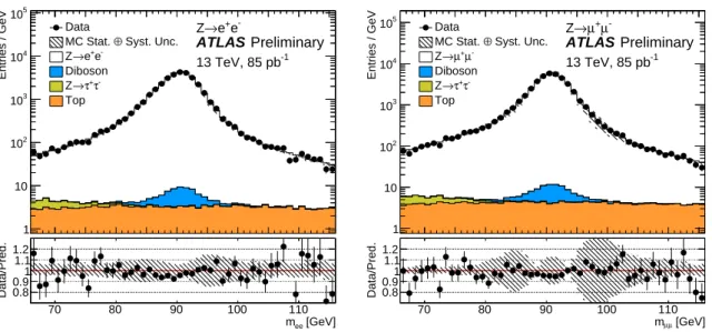 Figure 14: Dilepton mass distribution after the Z → e + e − selection (left) and the Z → µ + µ − selection (right)