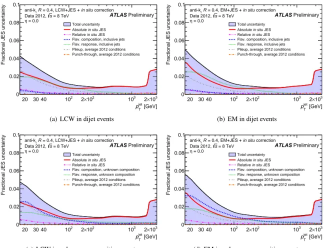 Figure 14: The total jet energy scale uncertainty as a function of p T for central jets