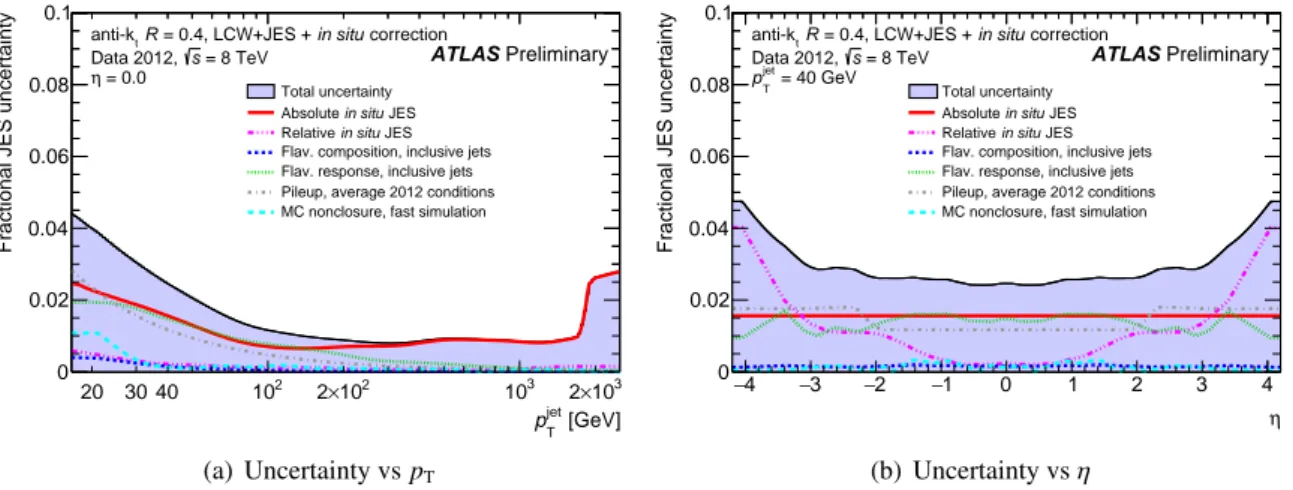 Figure 17: Total uncertainty on the calibration of anti-k t , R = 0.4 jets in fast simulation as a function of p T and η