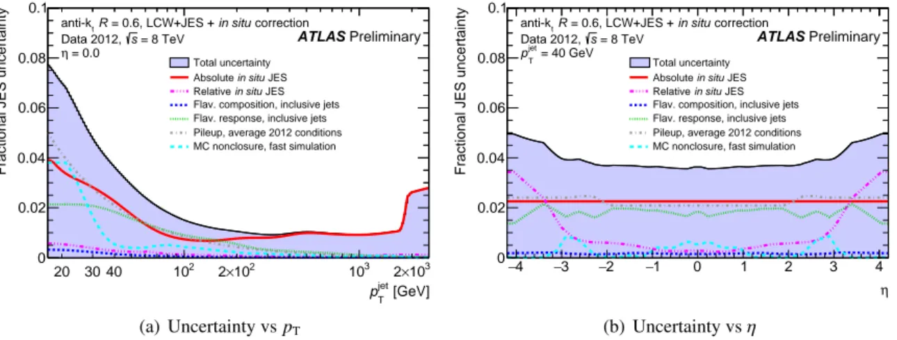 Figure 18: Total uncertainty on the calibration of anti-k t , R = 0.6 jets in fast simulation as a function of p T and η
