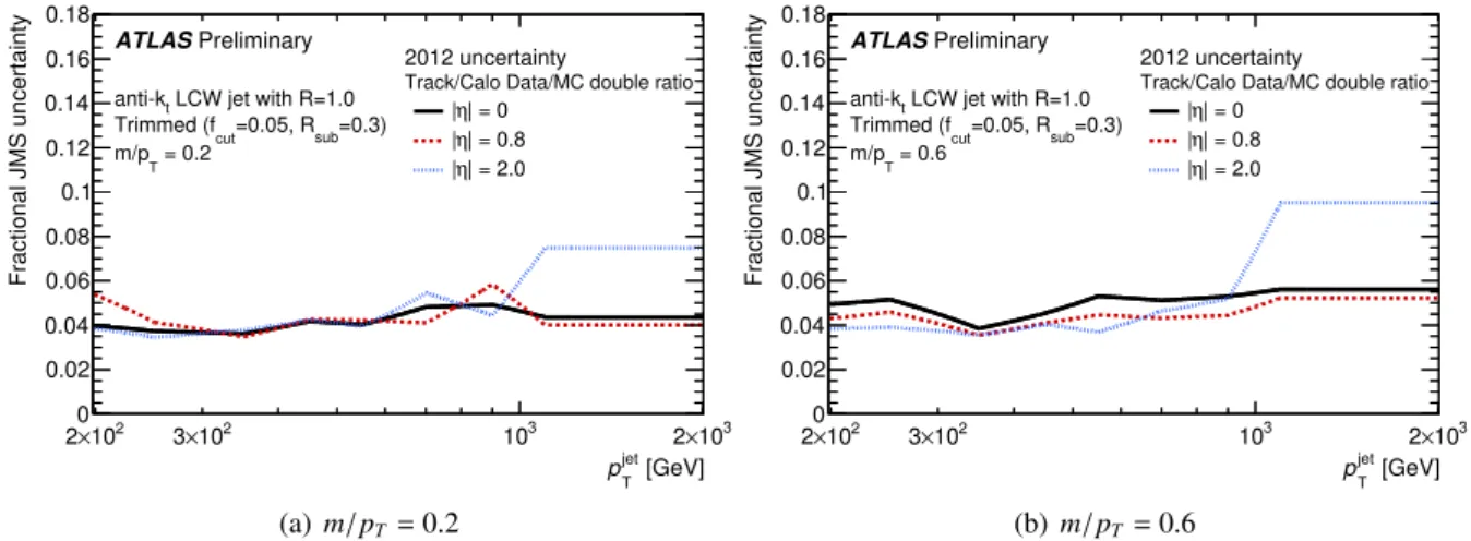 Figure 19: Jet mass scale (JMS) uncertainties for anti-k t R = 1.0 trimmed jets ( f cut = 0.05 and R sub = 0.3 are the trimming parameters used and are defined in Ref