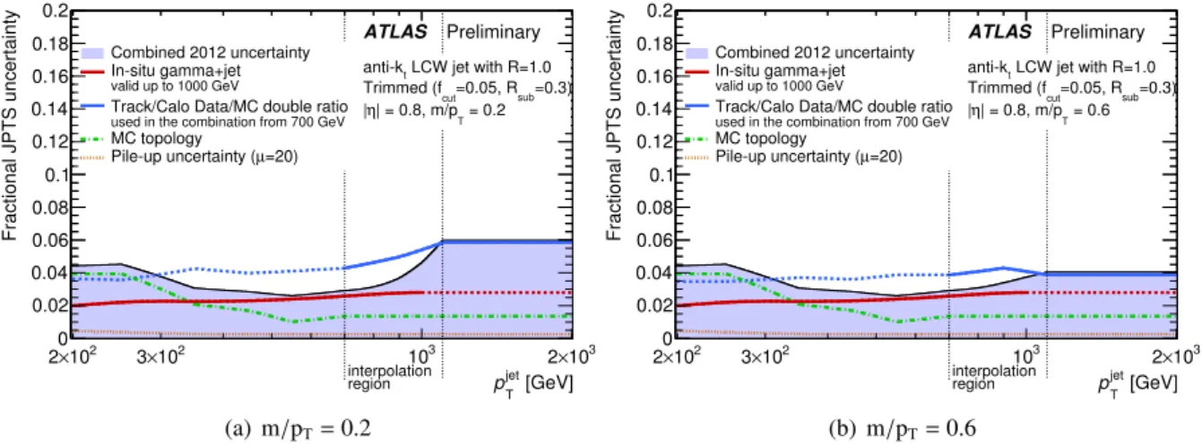 Figure 21: Combination of the uncertainties on the jet p T scale (JPTS) uncertainties for anti-k t R = 1.0 trimmed jets for |η| = 0.8 and two values of m/p T : (a) m/p T = 0.2 and (b) m/p T = 0.6.