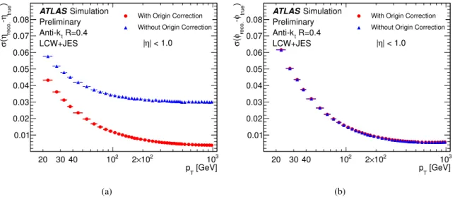 Figure 2: The effect of the origin correction on the η resolution (a) and φ resolution (b) of R = 0.4 jets.