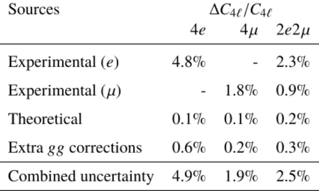 Table 3: The combined uncertainties on the efficiency correction factor C 4` , evaluated by the quadratic sum of the uncertainties from different sources, including electron and muon identification and theoretical uncertainties due to PDFs, QCD scales, and