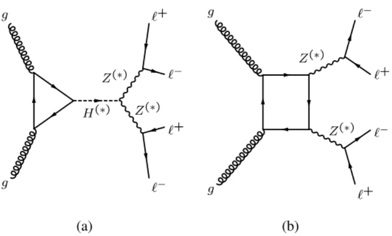 Figure 3: The tree-level Feynman diagrams for the gg -initiated production of 4 ` : (a) Higgs boson production through gluon-fusion gg → H (∗) → Z Z (∗) → 4 ` ; (b) non-resonant 4 ` production through quark-box diagram gg → Z (∗) Z (∗) → 4 ` .