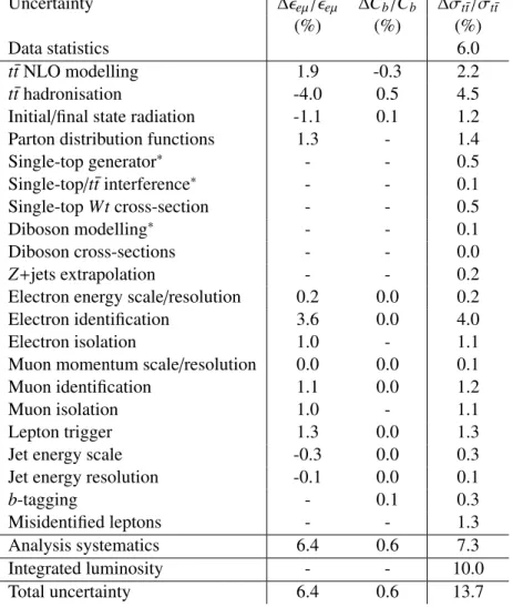 Table 3: Summary of the statistical, systematic and total uncertainties on the t t ¯ production cross-section σ t¯ t at