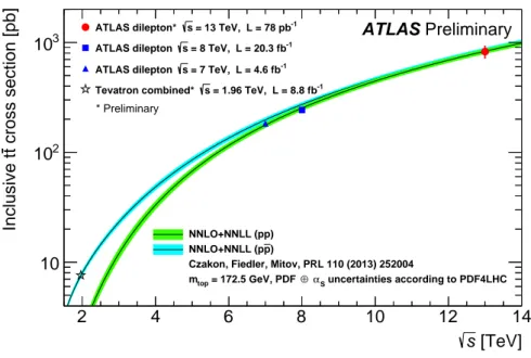 Figure 3: Cross-section for t¯ t pair production in pp and p p ¯ collisions as a function of centre-of-mass energy.