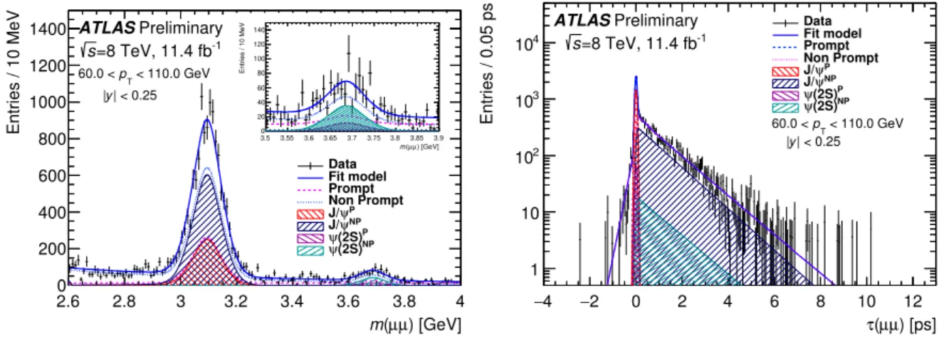 Figure 4: Projections of the fit result over the mass (left) and pseudo-proper decay time (right) distributions for data collected at 8 TeV an interval of high-p T 