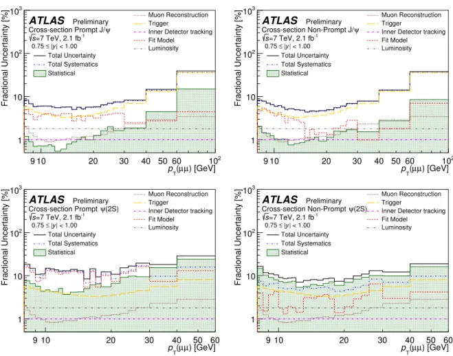Figure 5: Statistical and systematic contributions to the fractional uncertainty on the prompt (left column) and non-prompt (right column) J/ψ (top row) and ψ(2S) (bottom row) cross-sections for 7 TeV, shown for the region 0.75 &lt; | y| &lt; 1.00.