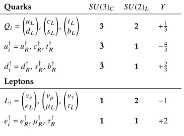 Table 2.1: Matter fields of the Standard Model in the fundamental representations of the gauge symmetries [8]