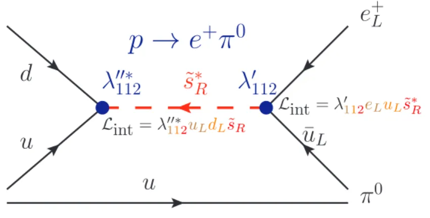 Figure 2.4: Proton decay process mediated by a combination of λ 0 and λ 00 couplings.