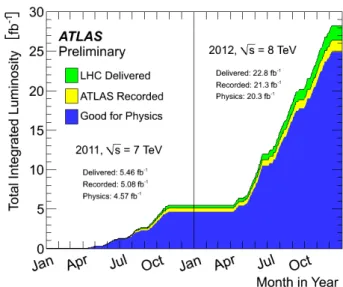 Figure 3.3: Integrated luminosity accumulated the ATLAS experiment in the years 2011-12 [56] as delivered by the LHC (green), recorded by the ATLAS detector (yellow) and accepted for physics analyses with all detector components operational (blue).