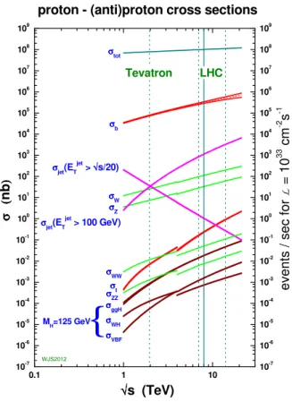 Figure 3.12: Cross-sections of Standard Model processes in pp (LHC) and p p ¯ (Tevatron) collisions as a function of the centre-of-mass energy √