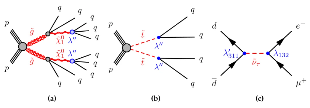 Figure 5.6: Examples of R-parity-violating decays of supersymmetric particles: A gluino decaying via an intermediate squark (not shown) and UDD couplings [111]