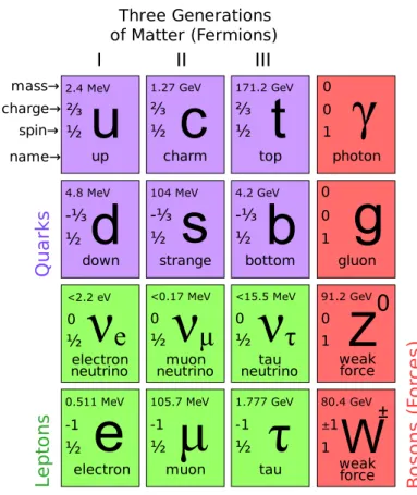 Figure 1.2: The basic fermions and gauge bosons in the Standard Model. [12]