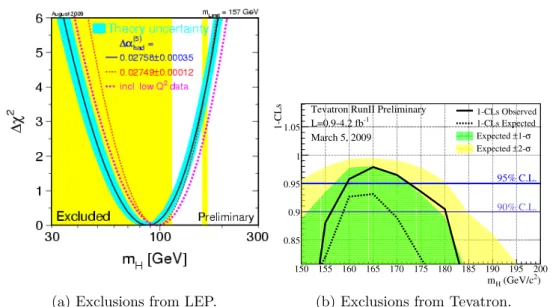 Figure 1.3: Exclusion of the Higgs mass m H made with measurements done at LEP and Tevatron