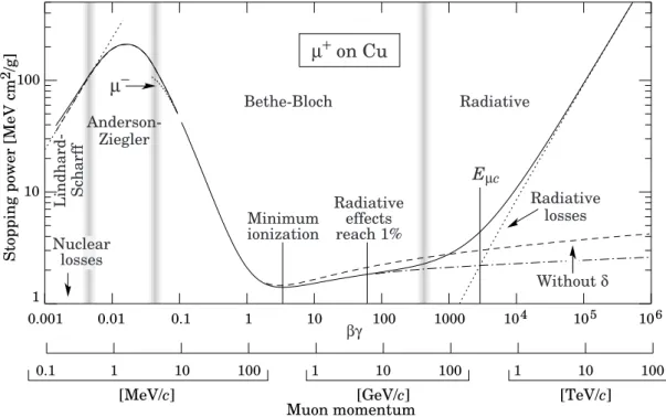 Figure 2.2: Energy loss for muons when passing through matter [25, fig. 27.1].